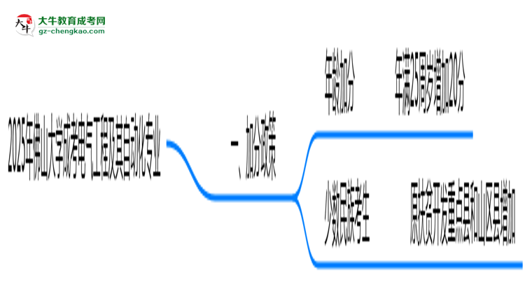 2025年佛山大學成考電氣工程及其自動化專業(yè)最新加分政策及條件思維導(dǎo)圖