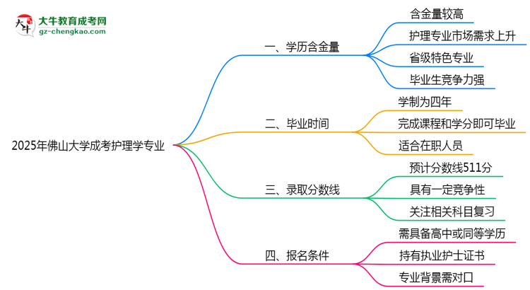 2025年佛山大學(xué)成考護(hù)理學(xué)專業(yè)學(xué)歷的含金量怎么樣？思維導(dǎo)圖