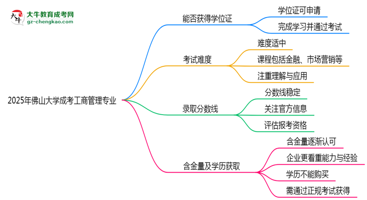 2025年佛山大學(xué)成考工商管理專業(yè)能拿學(xué)位證嗎？思維導(dǎo)圖