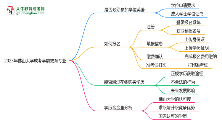 2025年佛山大學(xué)成考學(xué)前教育專業(yè)要考學(xué)位英語嗎？思維導(dǎo)圖