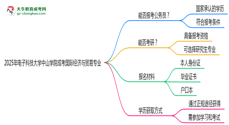 電子科技大學(xué)中山學(xué)院2025年成考國(guó)際經(jīng)濟(jì)與貿(mào)易專業(yè)學(xué)歷能考公嗎？思維導(dǎo)圖