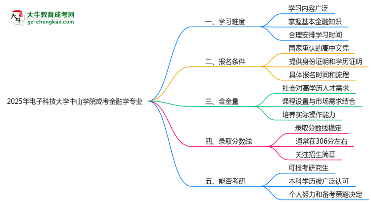 2025年電子科技大學(xué)中山學(xué)院成考金融學(xué)專(zhuān)業(yè)難不難?思維導(dǎo)圖
