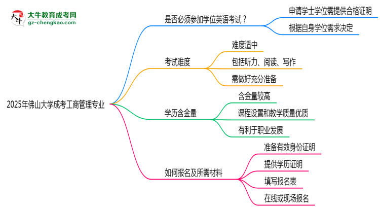 2025年佛山大學(xué)成考工商管理專業(yè)要考學(xué)位英語嗎?思維導(dǎo)圖