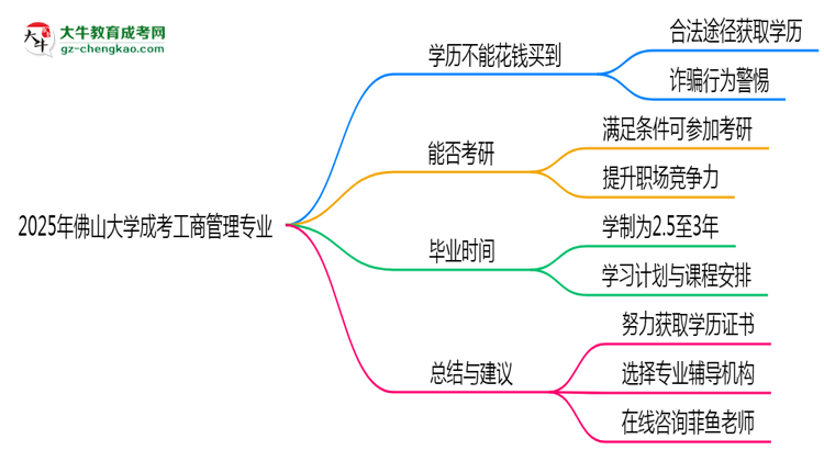 2025年佛山大學(xué)成考工商管理專業(yè)學(xué)歷花錢能買到嗎?思維導(dǎo)圖