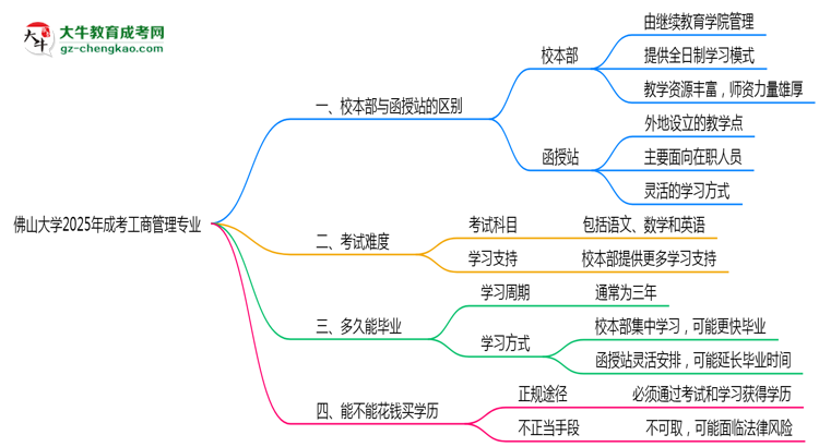 佛山大學2025年成考工商管理專業(yè)校本部和函授站哪個更好？思維導圖