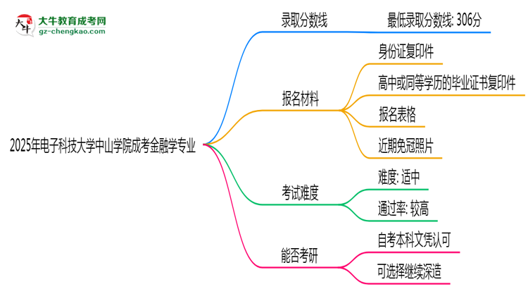 2025年電子科技大學(xué)中山學(xué)院成考金融學(xué)專業(yè)錄取分?jǐn)?shù)線是多少？思維導(dǎo)圖