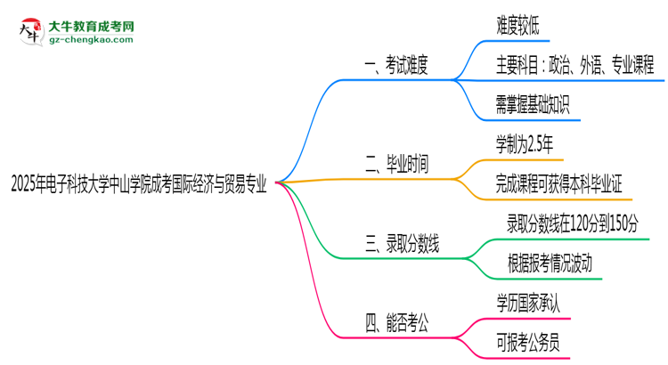 2025年電子科技大學(xué)中山學(xué)院成考國際經(jīng)濟與貿(mào)易專業(yè)難不難?思維導(dǎo)圖