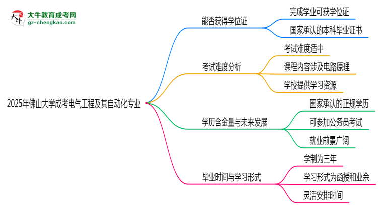 2025年佛山大學(xué)成考電氣工程及其自動(dòng)化專業(yè)能拿學(xué)位證嗎?思維導(dǎo)圖