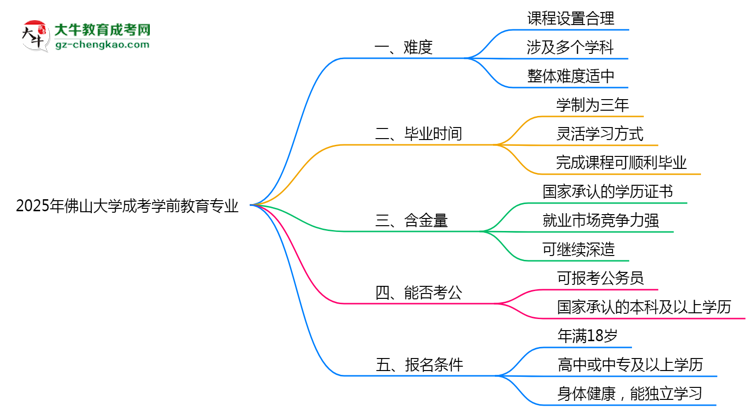2025年佛山大學(xué)成考學(xué)前教育專業(yè)難不難？思維導(dǎo)圖
