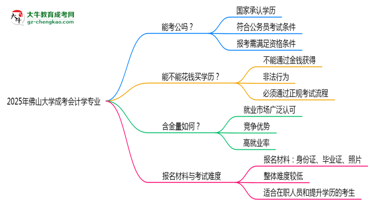 佛山大學(xué)2025年成考會(huì)計(jì)學(xué)專業(yè)學(xué)歷能考公嗎?思維導(dǎo)圖