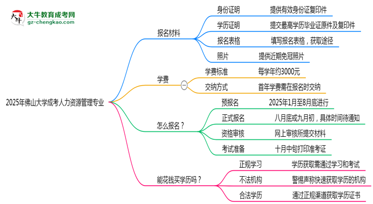 2025年佛山大學(xué)成考人力資源管理專業(yè)報名材料需要什么？思維導(dǎo)圖
