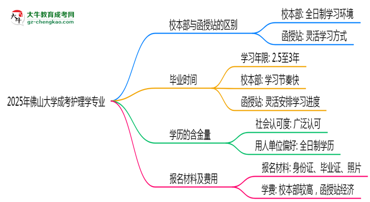佛山大學(xué)2025年成考護(hù)理學(xué)專業(yè)校本部和函授站哪個(gè)更好？思維導(dǎo)圖