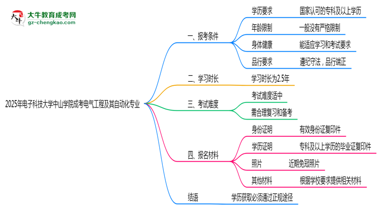 電子科技大學中山學院2025年成考電氣工程及其自動化專業(yè)報考條件是什么思維導圖