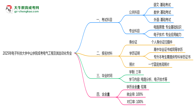 2025年電子科技大學中山學院成考電氣工程及其自動化專業(yè)入學考試科目有哪些？思維導圖