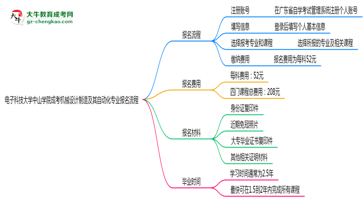 電子科技大學(xué)中山學(xué)院成考機(jī)械設(shè)計(jì)制造及其自動(dòng)化專(zhuān)業(yè)2025年報(bào)名流程思維導(dǎo)圖
