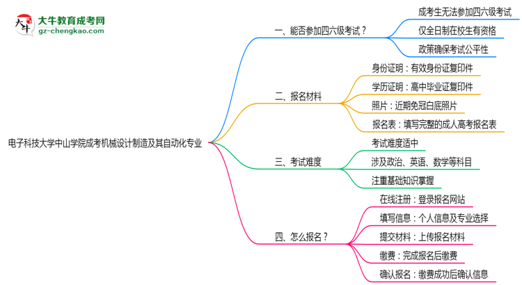 電子科技大學(xué)中山學(xué)院2025年成考機(jī)械設(shè)計(jì)制造及其自動(dòng)化專業(yè)生可不可以考四六級(jí)?思維導(dǎo)圖