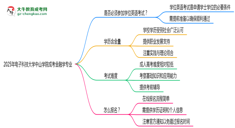 2025年電子科技大學(xué)中山學(xué)院成考金融學(xué)專業(yè)要考學(xué)位英語(yǔ)嗎?思維導(dǎo)圖