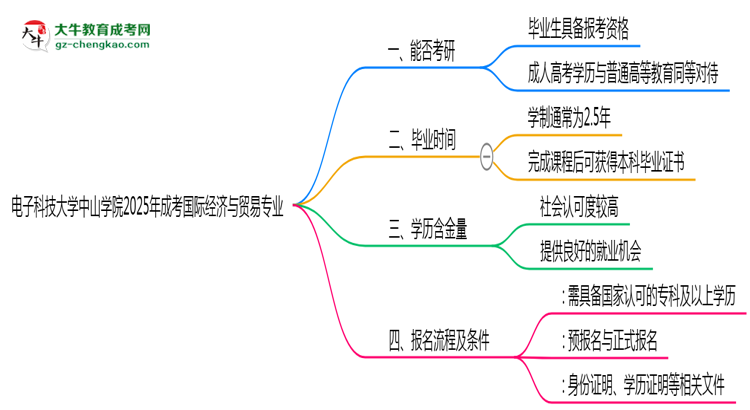 電子科技大學(xué)中山學(xué)院2025年成考國際經(jīng)濟(jì)與貿(mào)易專業(yè)能考研究生嗎？思維導(dǎo)圖