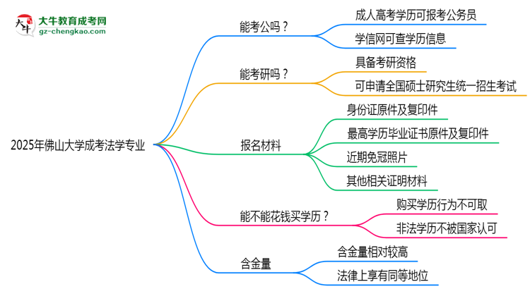 佛山大學(xué)2025年成考法學(xué)專業(yè)學(xué)歷能考公嗎？思維導(dǎo)圖