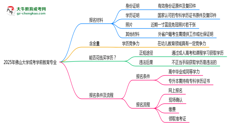 2025年佛山大學(xué)成考學(xué)前教育專業(yè)報(bào)名材料需要什么?思維導(dǎo)圖