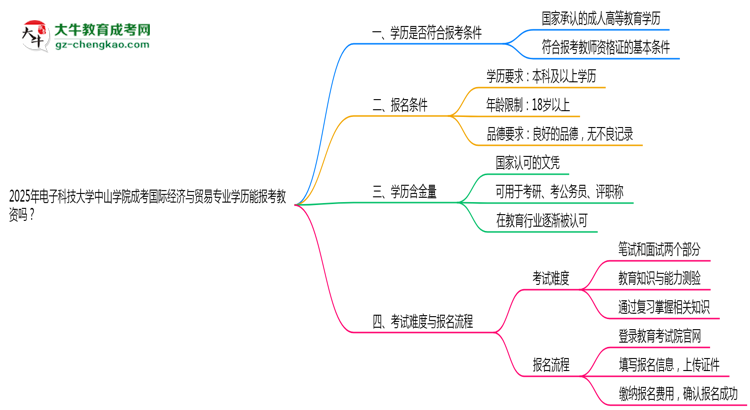 2025年電子科技大學(xué)中山學(xué)院成考國際經(jīng)濟(jì)與貿(mào)易專業(yè)學(xué)歷能報(bào)考教資嗎?思維導(dǎo)圖