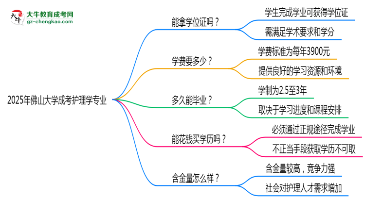 2025年佛山大學(xué)成考護(hù)理學(xué)專業(yè)能拿學(xué)位證嗎？思維導(dǎo)圖