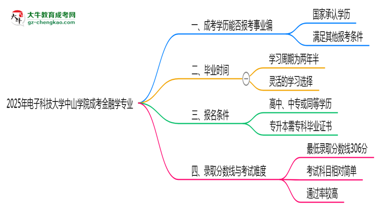 2025年電子科技大學(xué)中山學(xué)院成考金融學(xué)專業(yè)能考事業(yè)編嗎？思維導(dǎo)圖