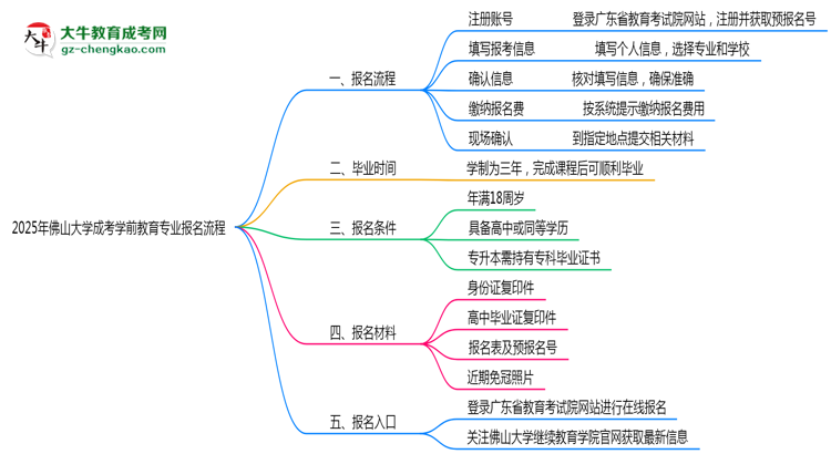 佛山大學(xué)成考學(xué)前教育專(zhuān)業(yè)2025年報(bào)名流程思維導(dǎo)圖