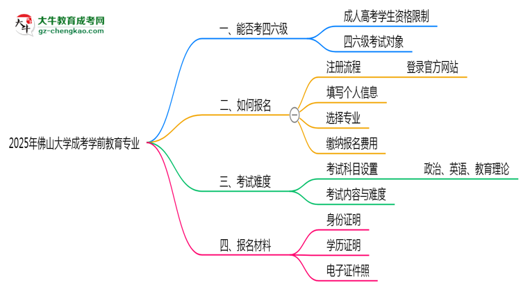 佛山大學(xué)2025年成考學(xué)前教育專業(yè)生可不可以考四六級(jí)？思維導(dǎo)圖