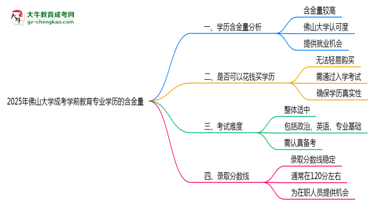 2025年佛山大學(xué)成考學(xué)前教育專業(yè)學(xué)歷的含金量怎么樣？思維導(dǎo)圖