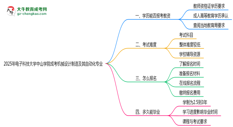 2025年電子科技大學中山學院成考機械設計制造及其自動化專業(yè)學歷能報考教資嗎？思維導圖