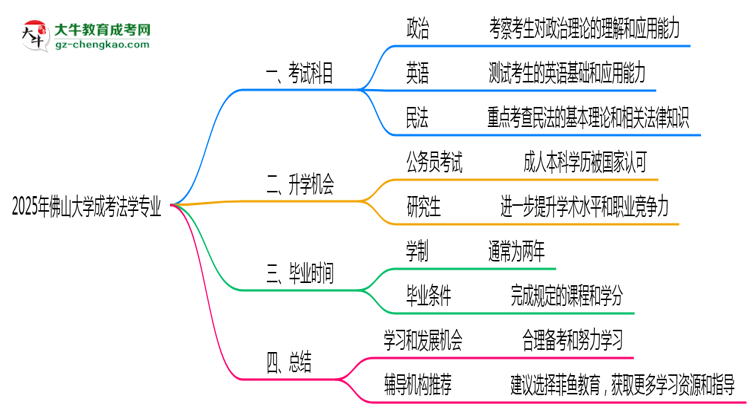 2025年佛山大學(xué)成考法學(xué)專業(yè)入學(xué)考試科目有哪些？思維導(dǎo)圖