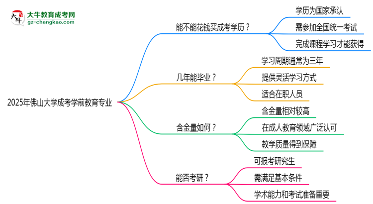 2025年佛山大學(xué)成考學(xué)前教育專業(yè)學(xué)歷花錢能買到嗎？思維導(dǎo)圖