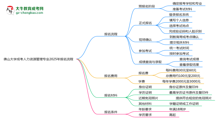 佛山大學成考人力資源管理專業(yè)2025年報名流程思維導圖