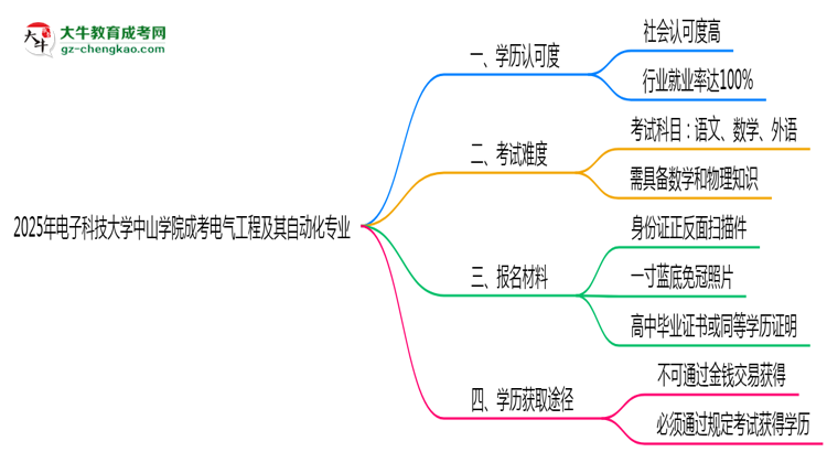 電子科技大學(xué)中山學(xué)院2025年成考電氣工程及其自動化專業(yè)學(xué)歷能考公嗎？思維導(dǎo)圖