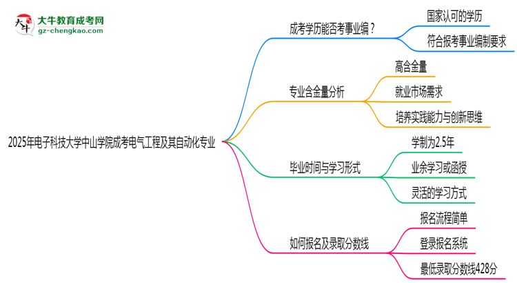 2025年電子科技大學(xué)中山學(xué)院成考電氣工程及其自動(dòng)化專業(yè)能考事業(yè)編嗎？思維導(dǎo)圖