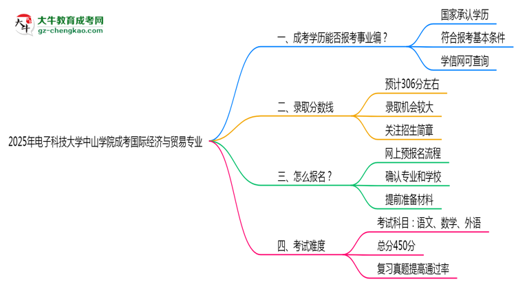 2025年電子科技大學(xué)中山學(xué)院成考國(guó)際經(jīng)濟(jì)與貿(mào)易專(zhuān)業(yè)能考事業(yè)編嗎？思維導(dǎo)圖