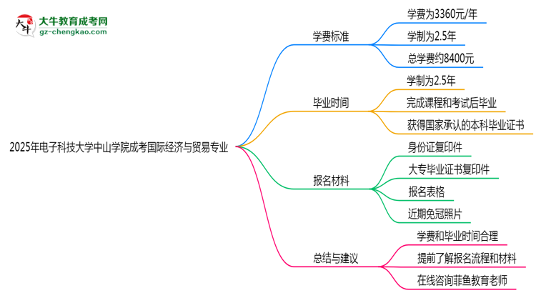 2025年電子科技大學(xué)中山學(xué)院成考國際經(jīng)濟與貿(mào)易專業(yè)最新學(xué)費標準多少思維導(dǎo)圖