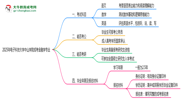 2025年電子科技大學(xué)中山學(xué)院成考金融學(xué)專(zhuān)業(yè)入學(xué)考試科目有哪些？思維導(dǎo)圖