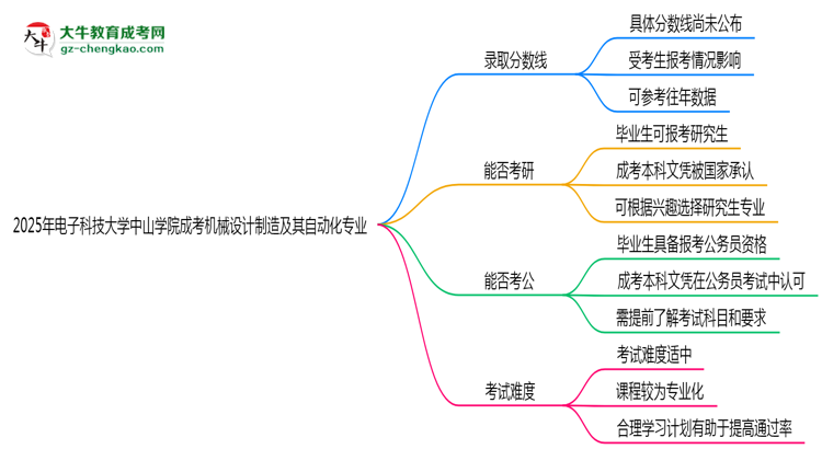 2025年電子科技大學(xué)中山學(xué)院成考機(jī)械設(shè)計(jì)制造及其自動(dòng)化專業(yè)錄取分?jǐn)?shù)線是多少？思維導(dǎo)圖