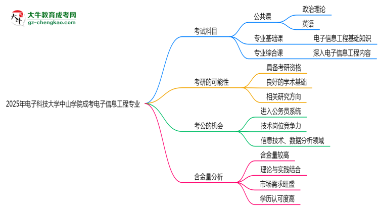 2025年電子科技大學(xué)中山學(xué)院成考電子信息工程專業(yè)入學(xué)考試科目有哪些？思維導(dǎo)圖