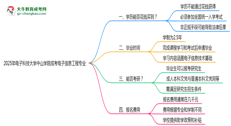 2025年電子科技大學(xué)中山學(xué)院成考電子信息工程專業(yè)學(xué)歷花錢能買到嗎？思維導(dǎo)圖