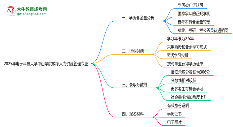 2025年電子科技大學(xué)中山學(xué)院成考人力資源管理專業(yè)學(xué)歷的含金量怎么樣？思維導(dǎo)圖