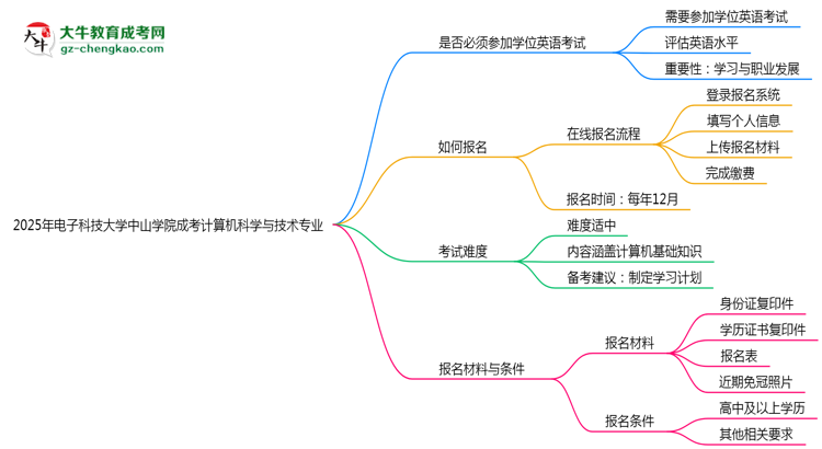 2025年電子科技大學(xué)中山學(xué)院成考計(jì)算機(jī)科學(xué)與技術(shù)專業(yè)要考學(xué)位英語嗎？思維導(dǎo)圖