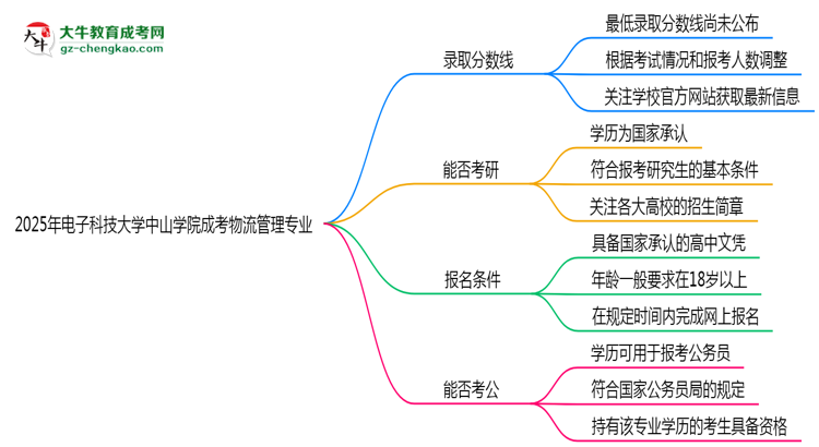 2025年電子科技大學(xué)中山學(xué)院成考物流管理專業(yè)錄取分?jǐn)?shù)線是多少？思維導(dǎo)圖