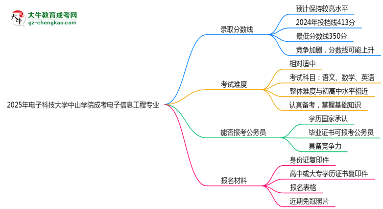 2025年電子科技大學(xué)中山學(xué)院成考電子信息工程專業(yè)錄取分數(shù)線是多少？思維導(dǎo)圖