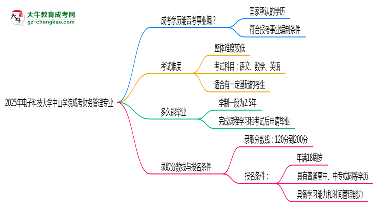 2025年電子科技大學(xué)中山學(xué)院成考財務(wù)管理專業(yè)能考事業(yè)編嗎？思維導(dǎo)圖