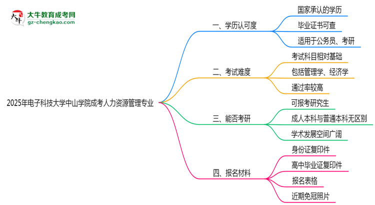 電子科技大學(xué)中山學(xué)院2025年成考人力資源管理專業(yè)學(xué)歷能考公嗎？思維導(dǎo)圖