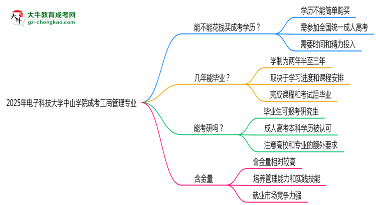 2025年電子科技大學(xué)中山學(xué)院成考工商管理專(zhuān)業(yè)學(xué)歷花錢(qián)能買(mǎi)到嗎？思維導(dǎo)圖