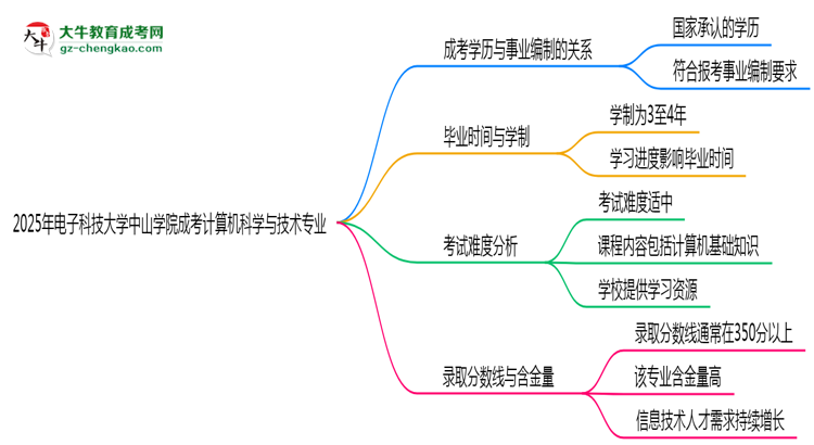 2025年電子科技大學(xué)中山學(xué)院成考計(jì)算機(jī)科學(xué)與技術(shù)專業(yè)能考事業(yè)編嗎？思維導(dǎo)圖